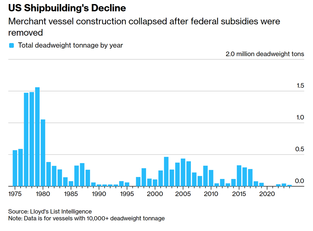 Ông Trump mở 'mặt trận cảng biển': Đòn giáng mới vào Trung Quốc khiến chuỗi logistics toàn cầu rung chuyển - ảnh 2
