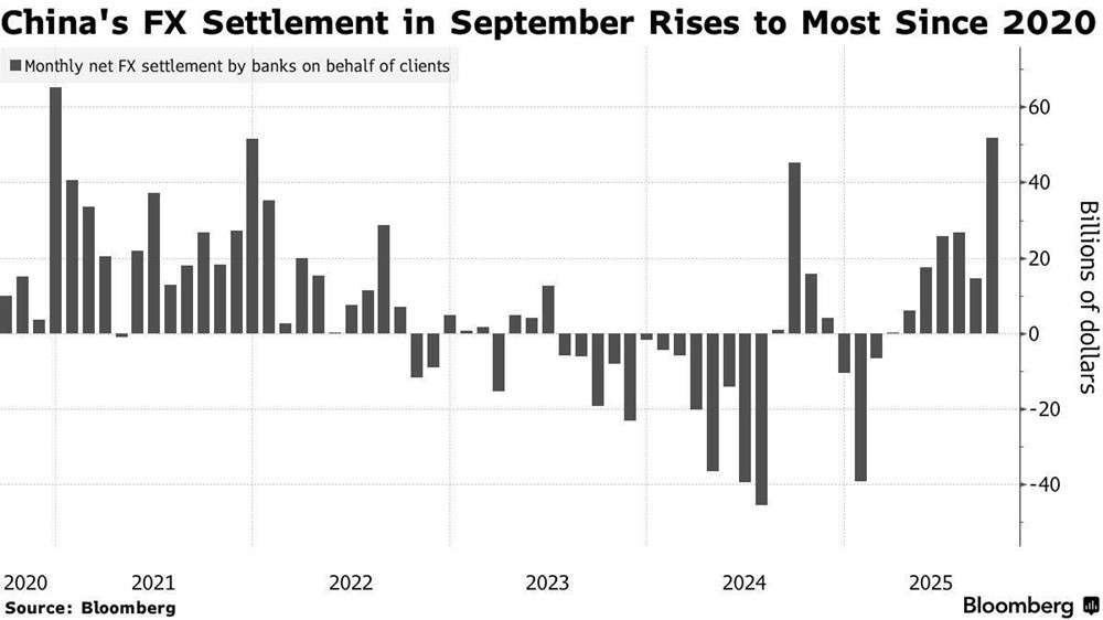 Ngân hàng bán ra lượng USD kỷ lục, Trung Quốc lật ngược thế cờ giữa thương chiến - ảnh 2