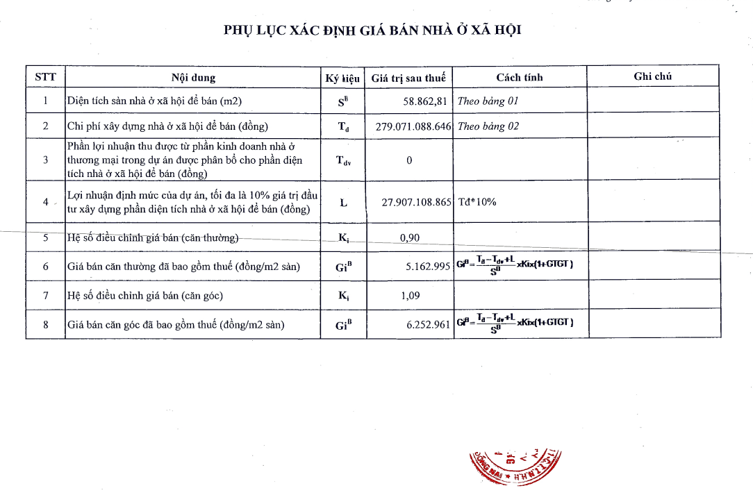 Sở Xây dựng tỉnh Đồng Nai công khai giá một dự án nhà ở xã hội, chỉ hơn 5,1 triệu đồng/m2- Ảnh 1.