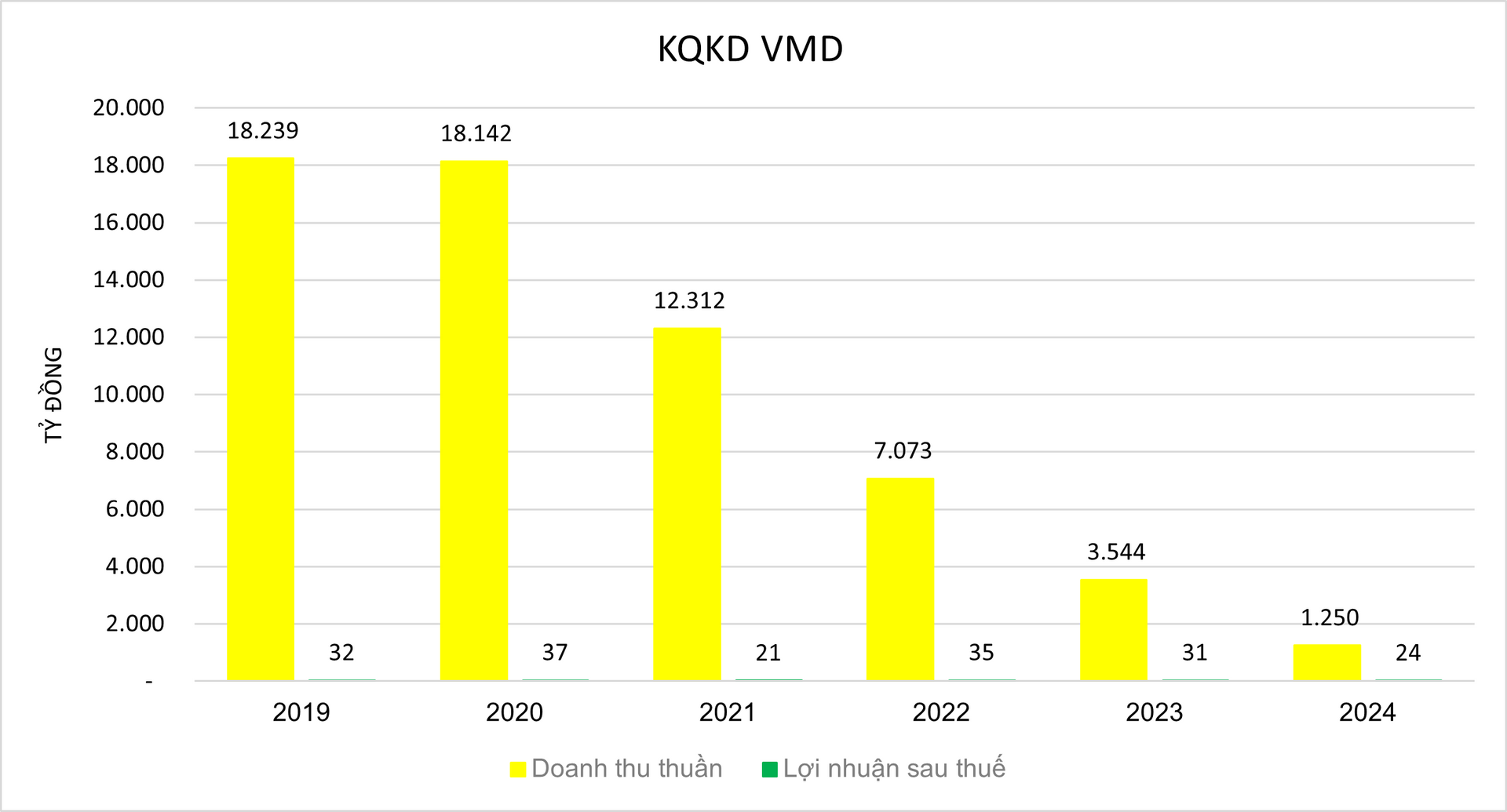 Kết quả kinh doanh của <a style='text-decoration: none;' href='/VMD'>VMD</a> các năm gần đây (Ảnh Tổng hợp)