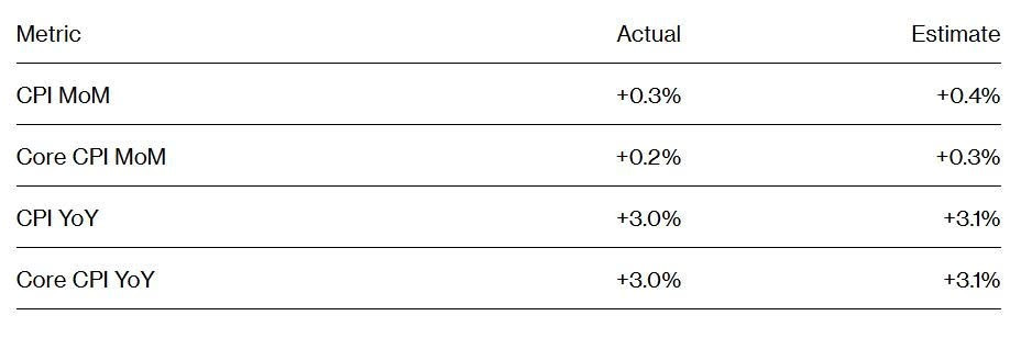 <a style='text-decoration: none;' href='/CPI'>CPI</a> Mỹ tăng chậm nhất 3 tháng, Fed ‘rộng đường’ tiếp tục hạ lãi suất - ảnh 1