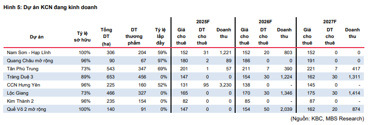 Một cổ phiếu BĐS KCN được khuyến nghị mua, kỳ vọng tăng 18%- Ảnh 2.