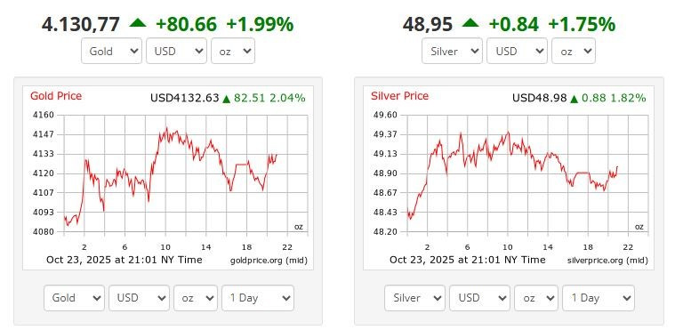 Giá vàng hôm nay 24/10: Tăng trở lại, số liệu <a style='text-decoration: none;' href='/CPI'>CPI</a> Mỹ là tâm điểm chú ý - ảnh 1