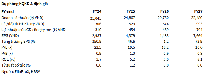 KBSV dự phóng các chỉ tiêu tài chính của <a style='text-decoration: none;' href='/CTD'>CTD</a> giai đoạn 2025-2027