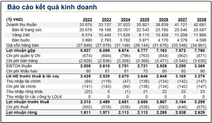VND dự phóng kết quả kinh doanh của <a style='text-decoration: none;' href='/PNJ'>PNJ</a> giai đoạn 2025-2028