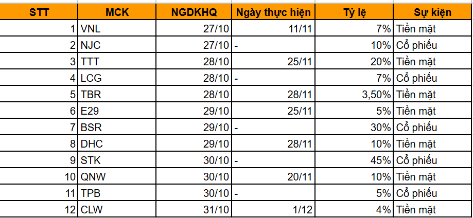 Lịch chốt quyền cổ tức và thưởng của 12 doanh nghiệp tuần từ 27-31 10