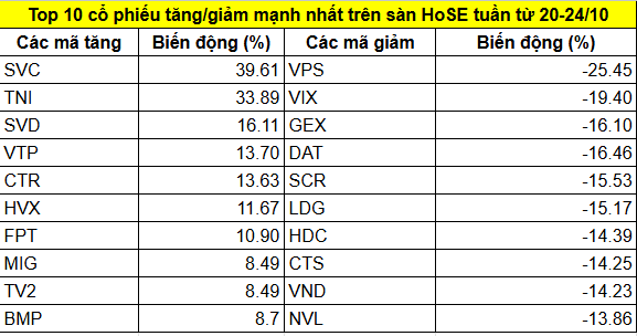 Top 10 cổ phiếu HoSE tănggiảm mạnh nhất tuần 20-24102025