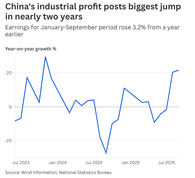 Lợi nhuận công nghiệp tăng vọt, kinh tế Trung Quốc lấy lại nhịp tăng trưởng - ảnh 1