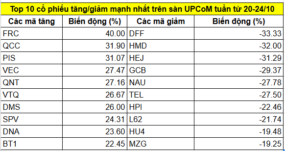 Top 10 cổ phiếu UPCoM tănggiảm mạnh nhất tuần 20-24102025