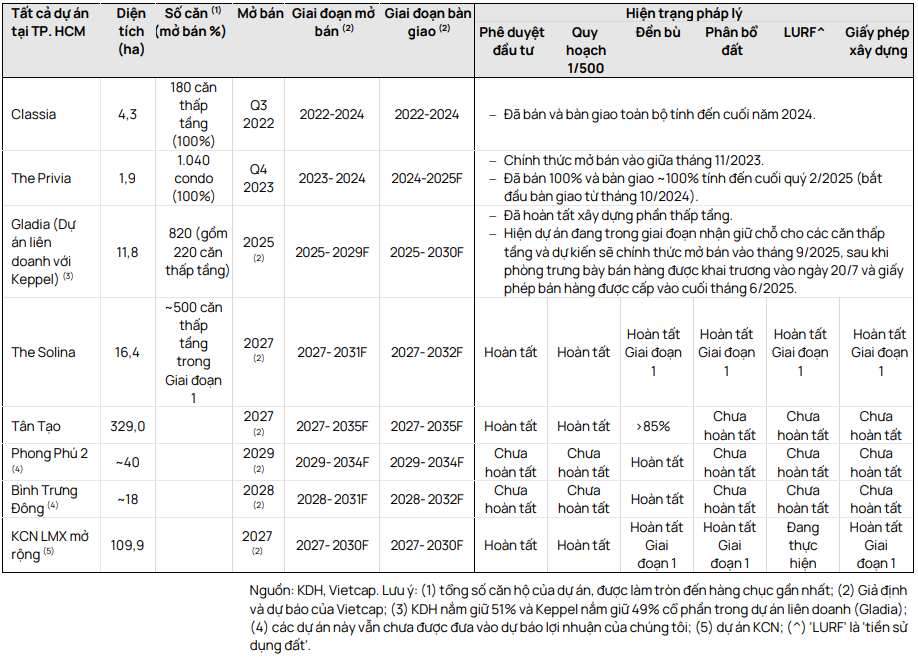Vietcap dự báo về tiến độ thi công và bàn giao các dự án BĐS lớn của <a style='text-decoration: none;' href='/KDH'>KDH</a>