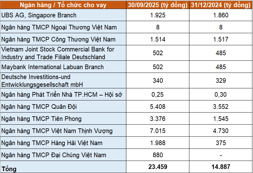 Tổng hợp từ BCTC