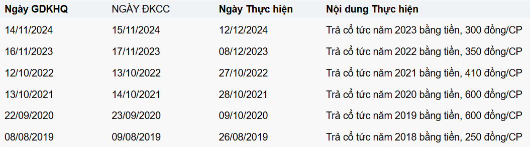 Lịch sử trả cổ tức bằng tiền mặt của <a style='text-decoration: none;' href='/GVR'>GVR</a> các năm gần đây