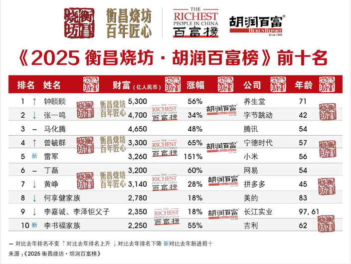 Ông lão U80 sở hữu ‘núi tài sản’ hơn 70 tỷ USD, giàu nhất Trung Quốc - ảnh 3