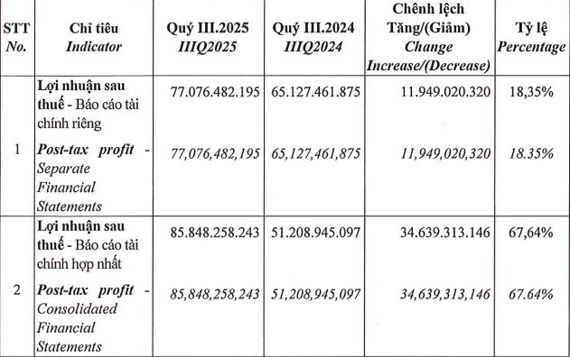 Phát Đạt (<a style='text-decoration: none;' href='/PDR'>PDR</a>) báo lãi quý III tăng 68%, hàng tồn kho gần 15.000 tỷ đồng trải dài 2 miền đất nước- Ảnh 1.