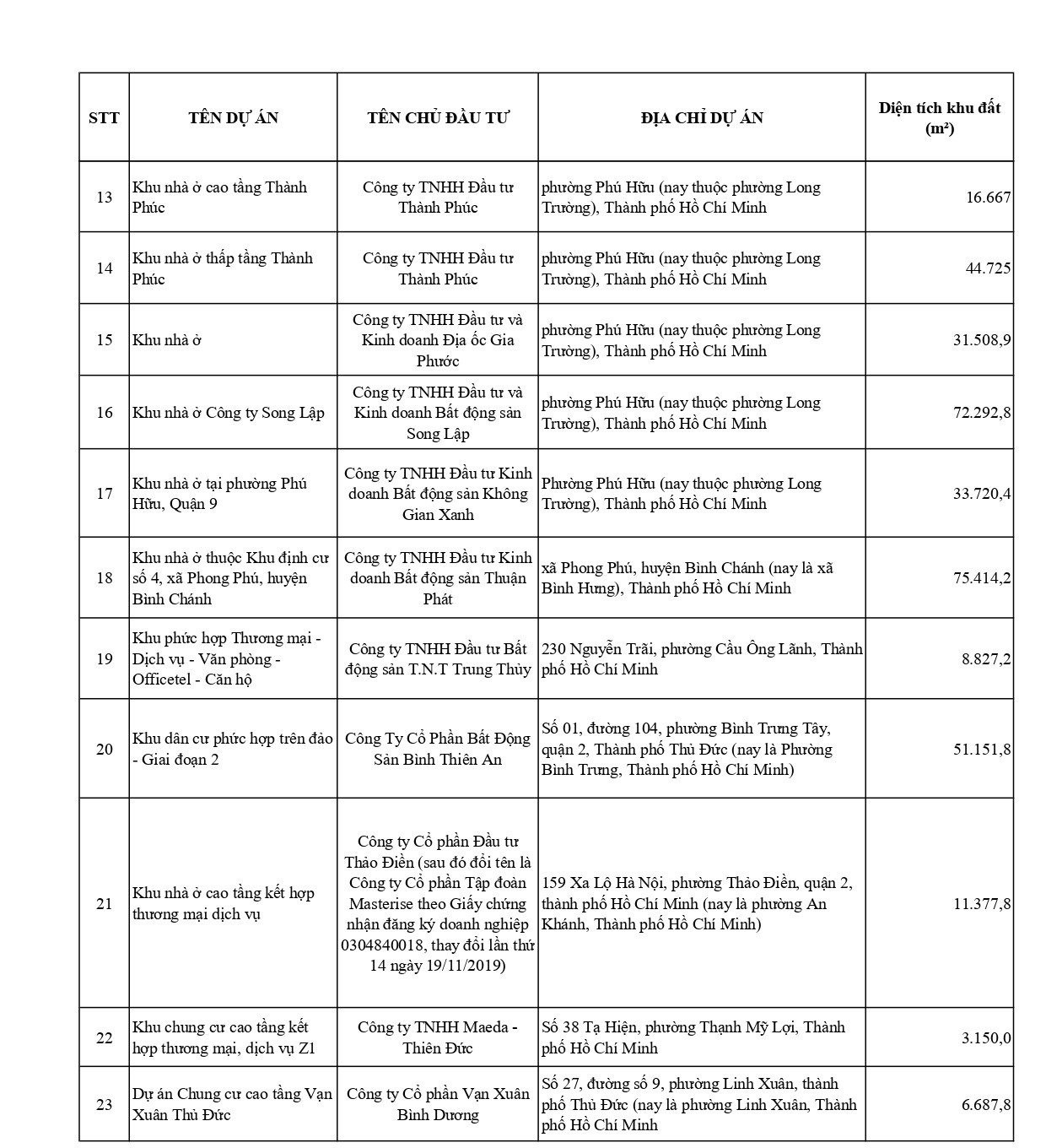 Thêm 23 dự án tại TP. HCM được phép mở bán cho người nước ngoài- Ảnh 2.
