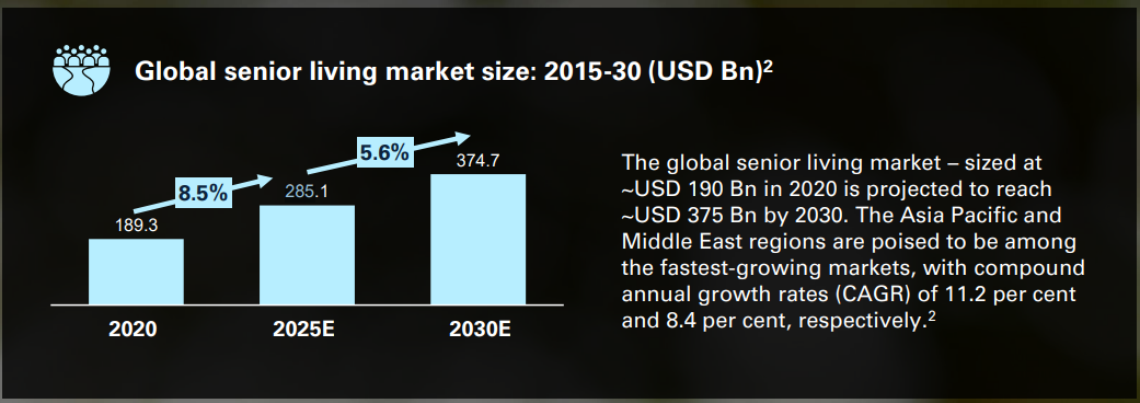 KPMG ước tính thị trường nhà ở cho người cao tuổi giai đoạn 2025-2030