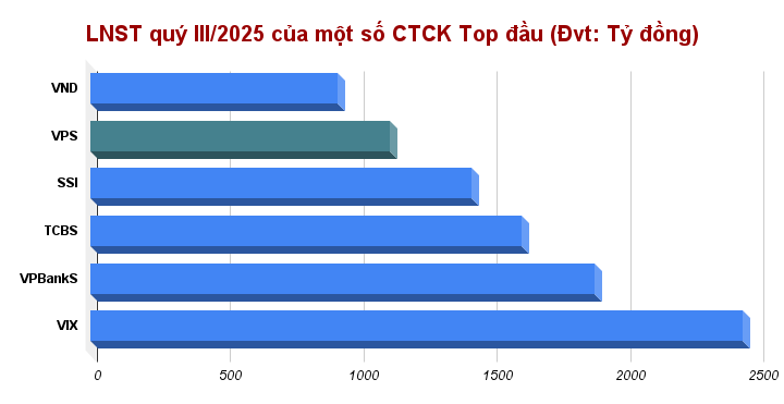 LNST quý III_2025 của một số CTCK Top đầu (Đvt_ Tỷ đồng)