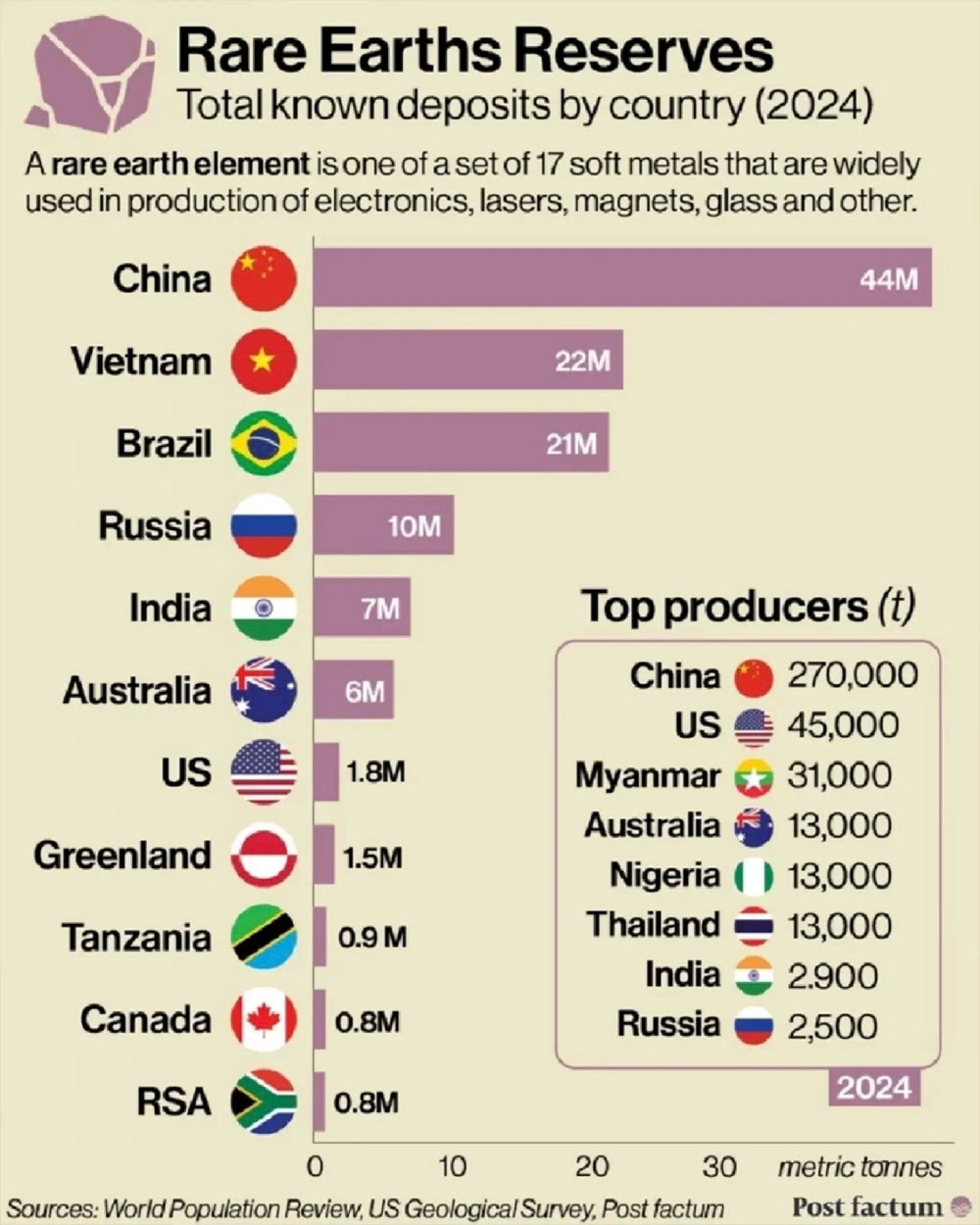 Quốc gia Đông Nam Á lọt top 6 thế giới về sản xuất đất hiếm, sản lượng tăng vọt 261% chỉ trong 1 năm - ảnh 2
