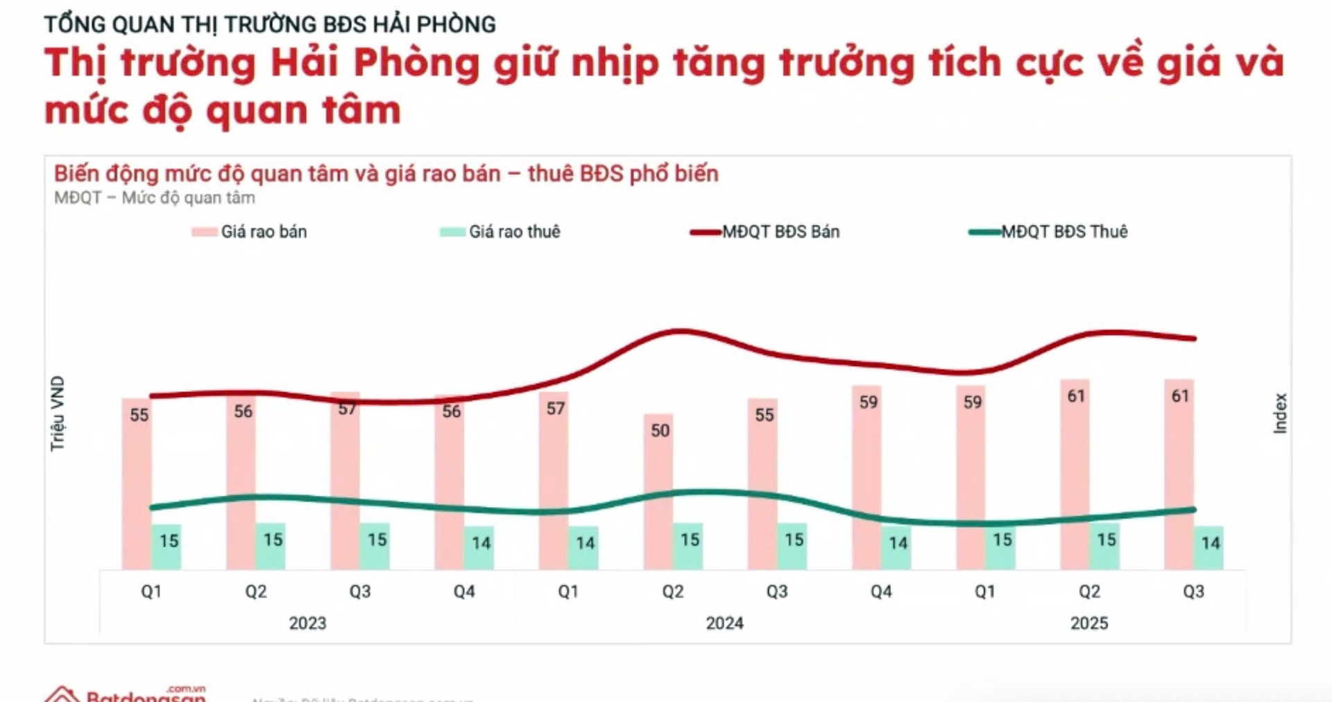 Bức tranh thị trường BĐS miền Bắc quý III/2025: Cực tăng trưởng mới gọi tên Hải Phòng- Ảnh 1. Bức tranh thị trường BĐS miền Bắc quý III/2025: Cực tăng trưởng mới gọi tên Hải Phòng- Ảnh 1.