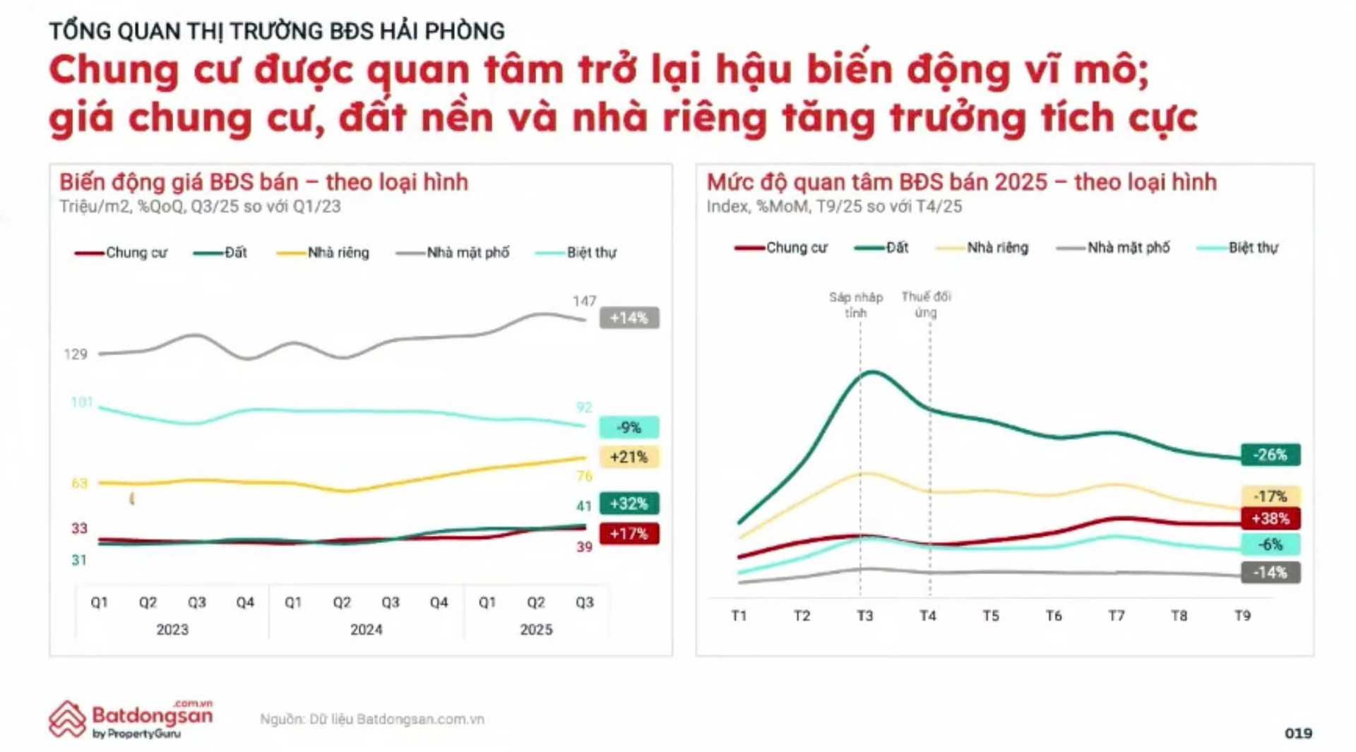 Bức tranh thị trường BĐS miền Bắc quý III/2025: Cực tăng trưởng mới gọi tên Hải Phòng- Ảnh 2. Bức tranh thị trường BĐS miền Bắc quý III/2025: Cực tăng trưởng mới gọi tên Hải Phòng- Ảnh 2.