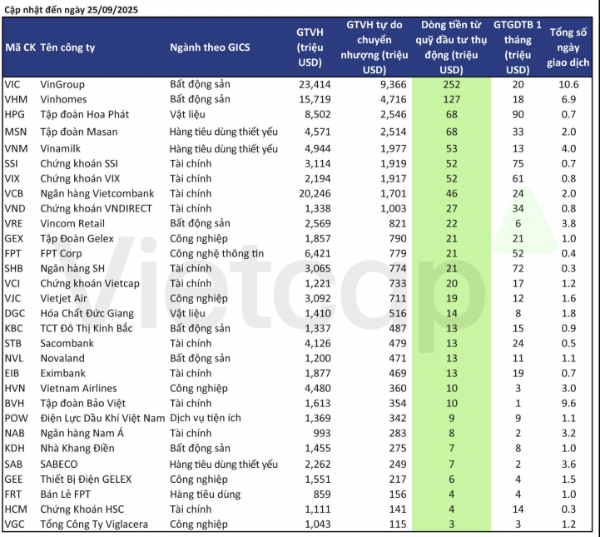  Danh mục cổ phiếu đ&oacute;n kết quả n&acirc;ng hạng của Vietcap.