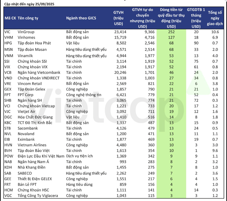 Khoảng 30 cổ phiếu Việt Nam sẽ được đưa bổ sung v&agrave;o danh mục đầu tư của c&aacute;c quỹ chỉ số (Ảnh: Vietcap)
