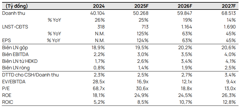 Vietcap dự ph&oacute;ng c&aacute;c chỉ ti&ecirc;u t&agrave;i ch&iacute;nh của <a style='text-decoration: none;' href='/FRT'>FRT</a> giai đoạn 2025-2027