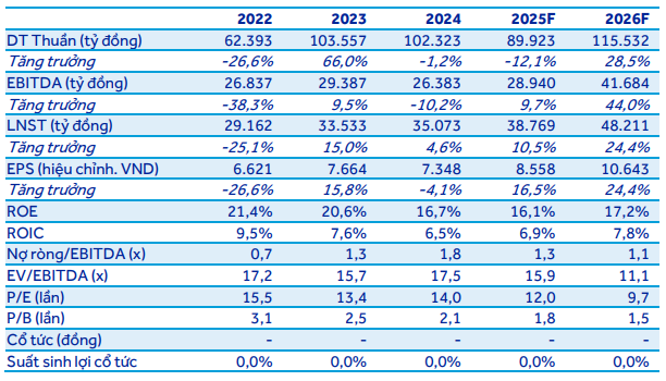ACBS dự phóng các chỉ tiêu tài chính của <a style='text-decoration: none;' href='/VHM'>VHM</a> giai đoạn 2025-2026