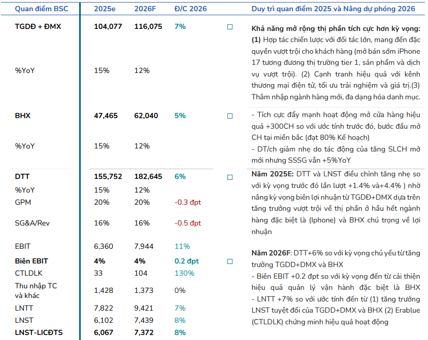 <a style='text-decoration: none;' href='/BSC'>BSC</a> dự phóng kết quả kinh doanh của <a style='text-decoration: none;' href='/MWG'>MWG</a> giai đoạn 2025-2026