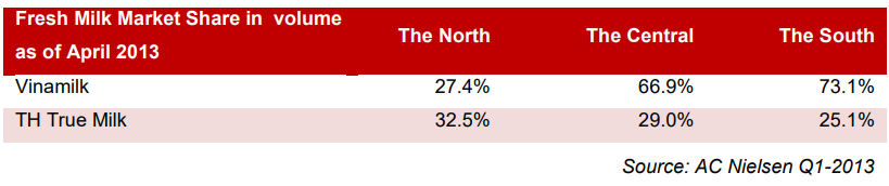 Thị phần sữa tươi tính theo khối lượng tính đến tháng 4 năm 2013 (Nguồn <a style='text-decoration: none;' href='/SSI'>SSI</a>)