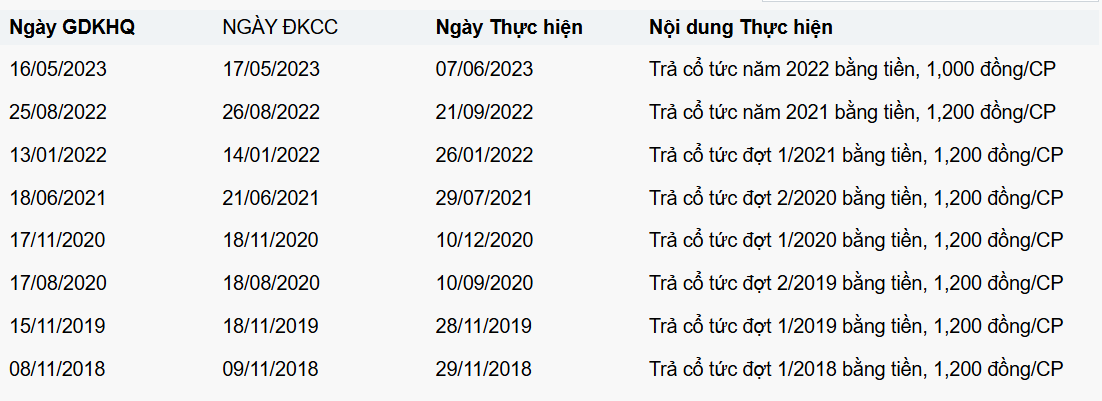 Lịch sử trả cổ tức bằng tiền các năm gần đây của C32