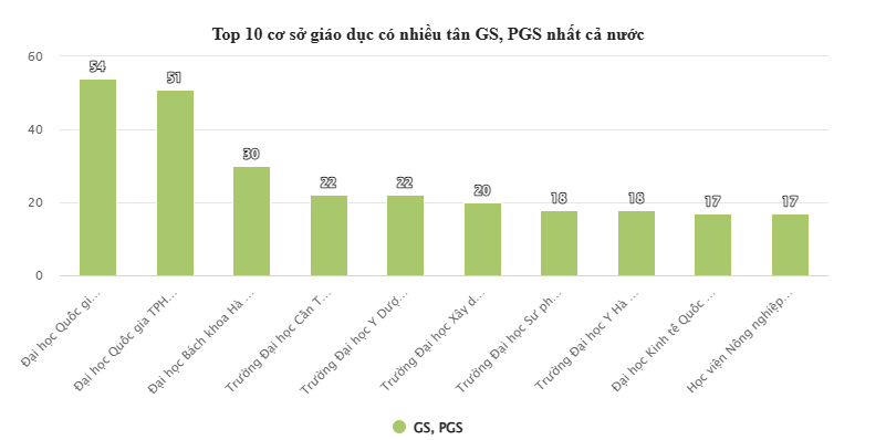 Trường đại học có nhiều Giáo sư, Phó Giáo sư nhất cả nước với hơn 600 người, liên tục ‘gây sốt’ bảng xếp hạng quốc tế - ảnh 1