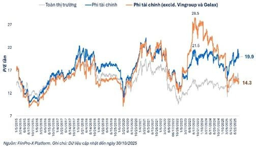 định giá thị trường đang ở vùng trung vị 10 năm, nhưng phân hóa mạnh trong lòng với nhóm Chaebol có định giá rất cao.