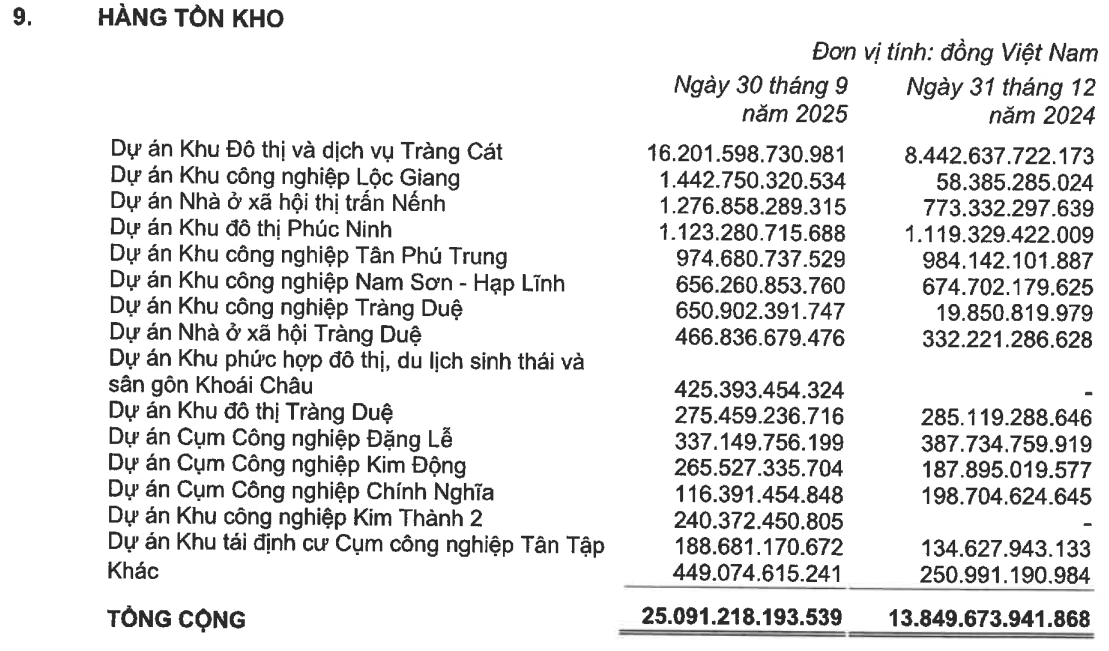 Cơ cấu hàng tồn kho của Kinh Bắc (<a style='text-decoration: none;' href='/KBC'>KBC</a>) theo từng dự án, tính đến ngày 30/9/2025.