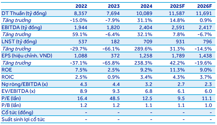 ACBS dự phóng kết quả kinh doanh của PC1 giai đoạn 2025-2026