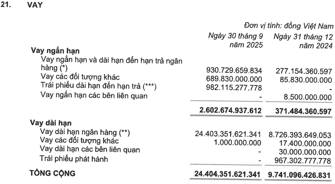 Cơ cấu vay ngắn hạn và dài hạn của Kinh Bắc (<a style='text-decoration: none;' href='/KBC'>KBC</a>) tính đến ngày 30/9/2025.