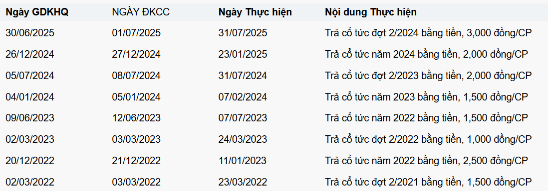 Lịch sử trả cổ tức bằng tiền các năm gần đây của <a style='text-decoration: none;' href='/SAB'>SAB</a>