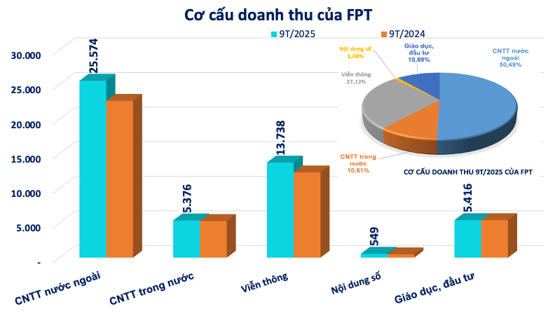 Cơ cấu doanh thu của <a style='text-decoration: none;' href='/FPT'>FPT</a>
