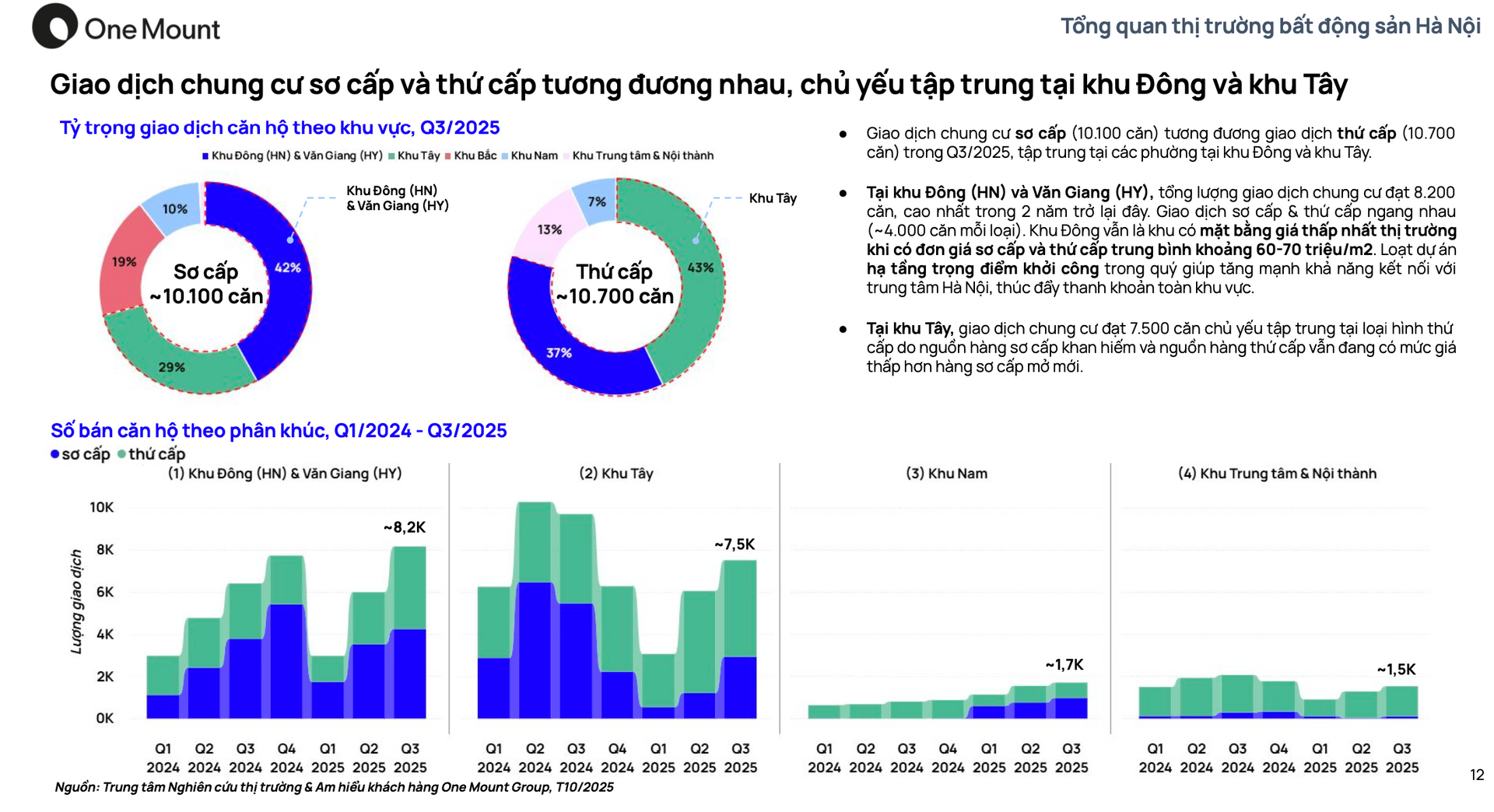 Thị trường BĐS quý III/2025: Một dự án của Vinhomes chiếm 80% giao dịch - Ảnh 1.