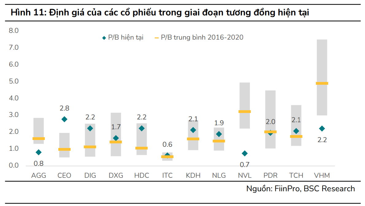 Định giá P/B của nhóm cổ phiếu bất động sản. Nguồn: FiinPro, <a style='text-decoration: none;' href='/BSC'>BSC</a> Research.