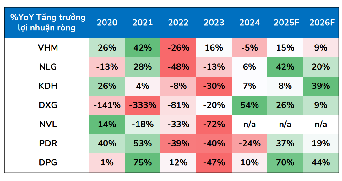 Tăng trưởng lợi nhuận ròng giai đoạn 2020–2026F của các doanh nghiệp bất động sản. Nguồn: <a style='text-decoration: none;' href='/BSC'>BSC</a> Research.