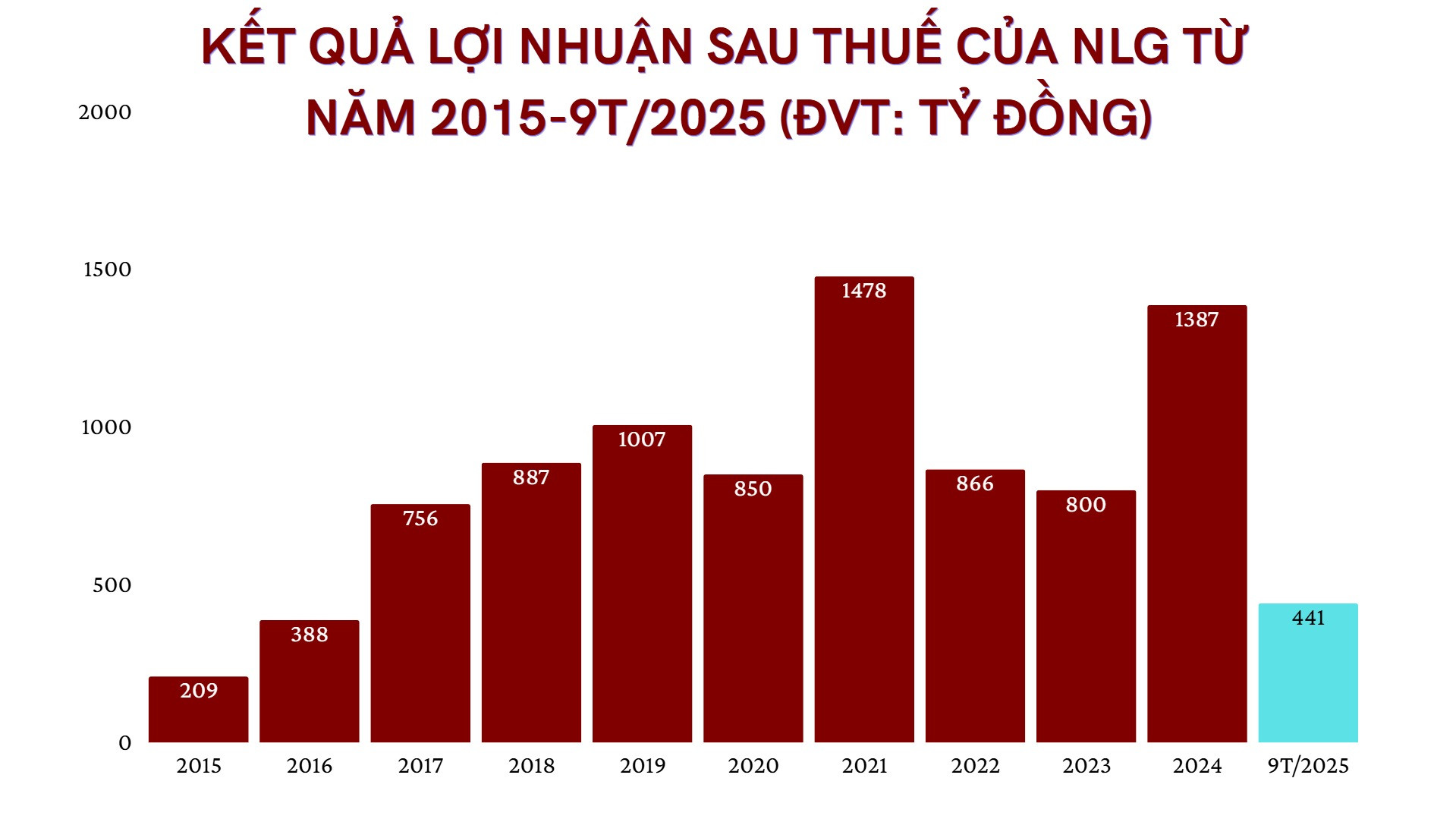 Lợi nhuận bất động sản quý III/2025 phân hóa: “Ông lớn” hụt hơi, nhiều doanh nghiệp thăng hoa- Ảnh 1.