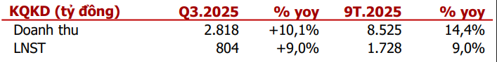 Agriseco cập nhật kết quả kinh doanh quý III và 9T2025 của <a style='text-decoration: none;' href='/DGC'>DGC</a>