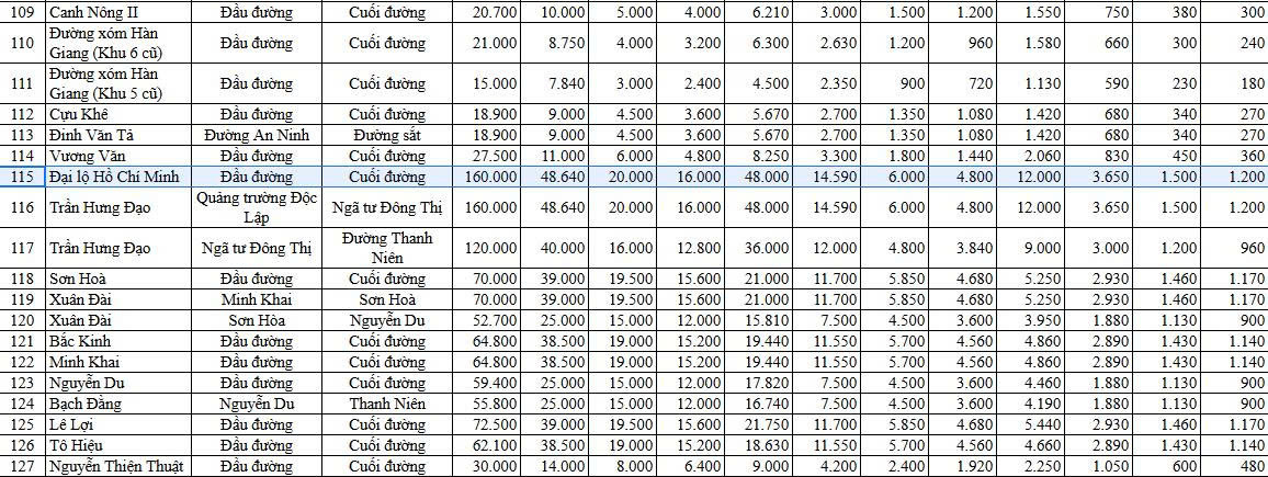 Bảng giá đất dự kiến tại TP. Hải Phòng. Nguồn ảnh: Báo cáo từ TP. Hải Phòng Bảng giá đất dự kiến tại TP. Hải Phòng. Nguồn ảnh: Báo cáo từ TP. Hải Phòng