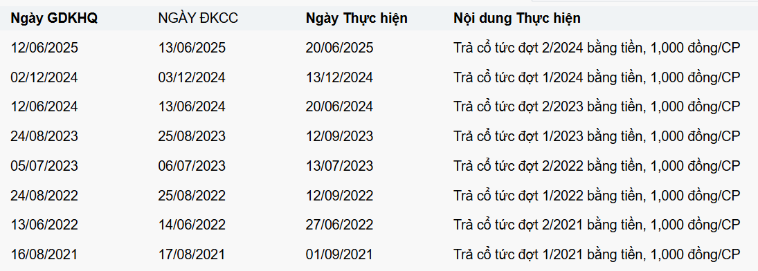 Lịch sử trả cổ tức bằng tiền các năm gần đây của <a style='text-decoration: none;' href='/FPT'>FPT</a>