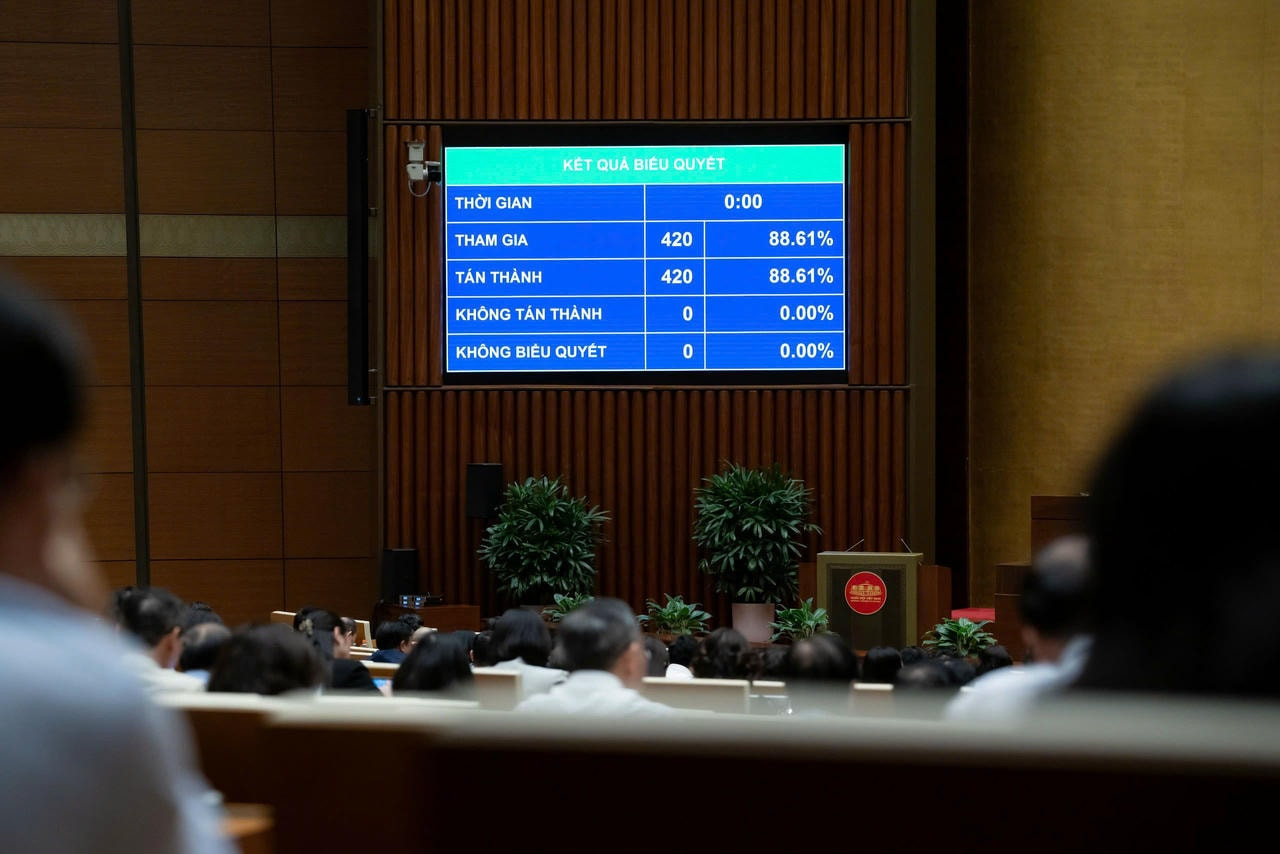  Với 420/420 đại biểu có mặt biểu quyết tán thành, Quốc hội đã thông qua Nghị quyết về phân bổ ngân sách trung ương năm 2026.