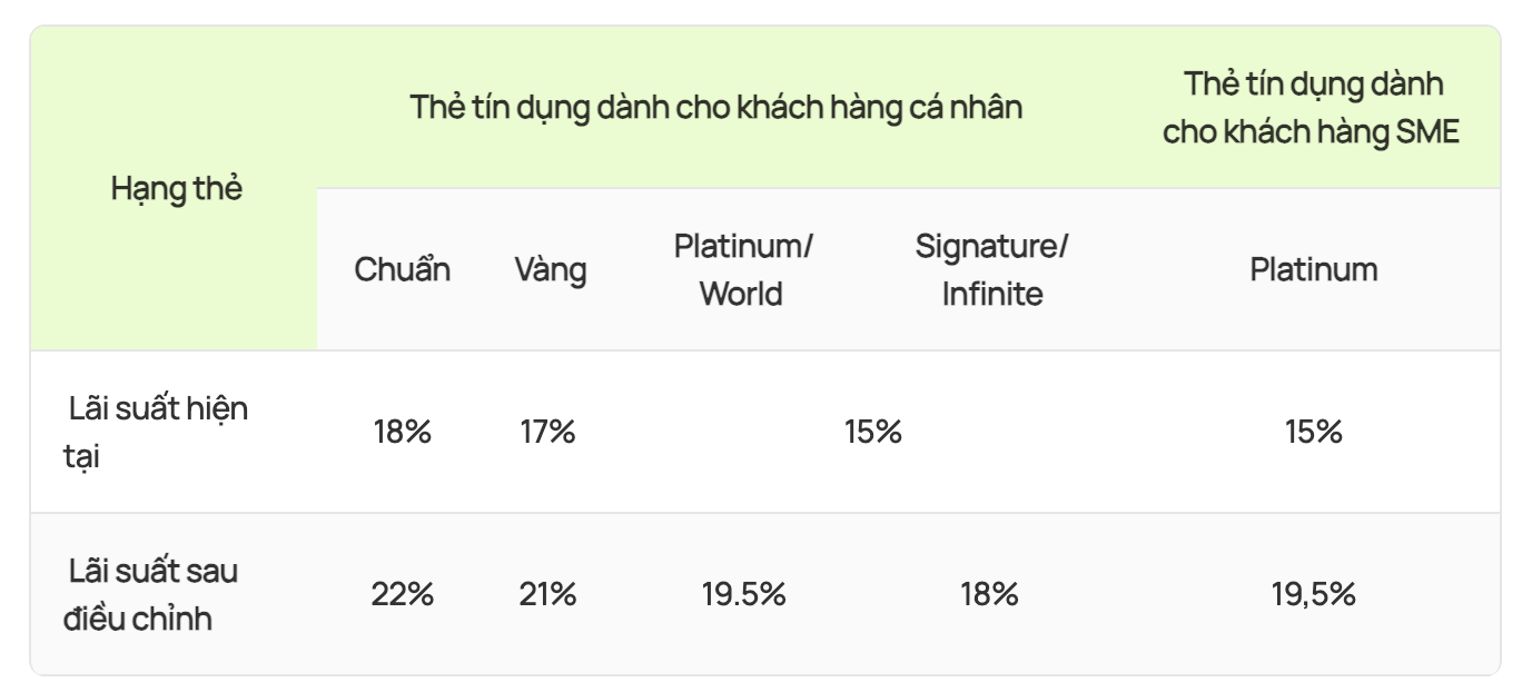 Vietcombank thay đổi lãi suất thẻ tín dụng quốc tế. Nguồn: Vietcombank