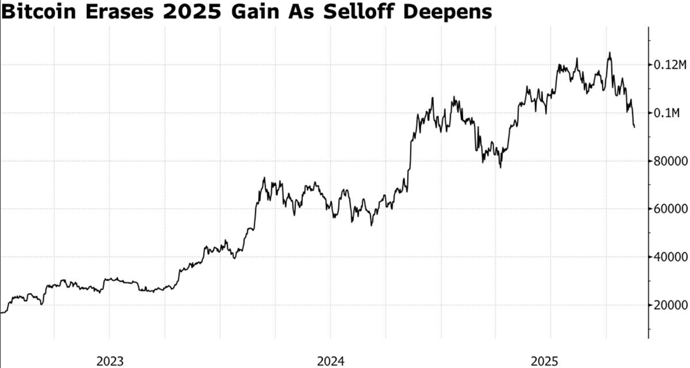 Bitcoin lao dốc thẳng đứng về dưới 94.000 USD, chuy&ecirc;n gia cảnh b&aacute;o đợt điều chỉnh s&acirc;u tiếp theo - ảnh 1