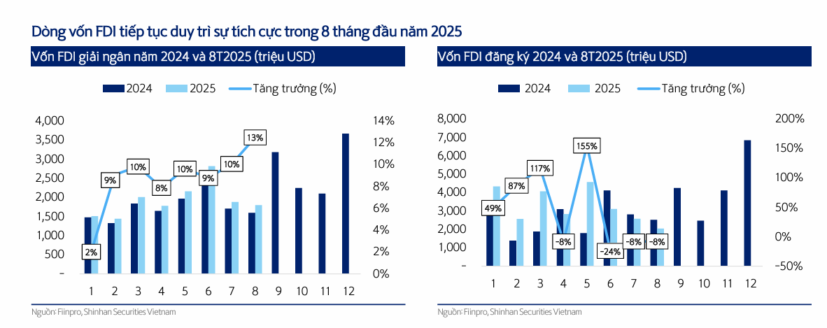Dòng vốn FDI trong 8 tháng đầu năm 2025. Nguồn ảnh: Shinhan Securities