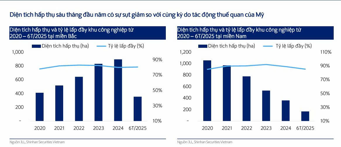 Diện tích hấp thụ và tỷ lệ lấp đầy khu công nghiệp trong 6 tháng đầu năm 2025. Nguồn ảnh: Shinhan Securities